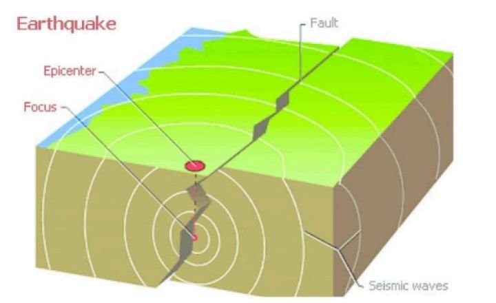 Intensity and Magnitude